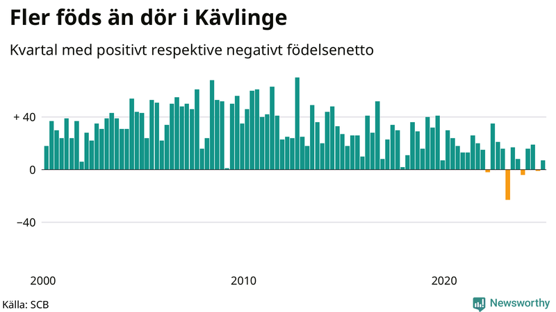 Nettofödelsetal i Kävlinge per kvartal sedan 2000