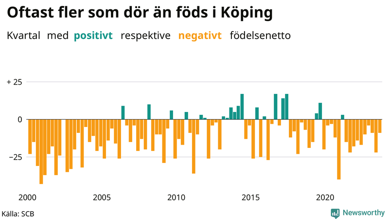 Nettofödelsetal i Köping per kvartal sedan 2000