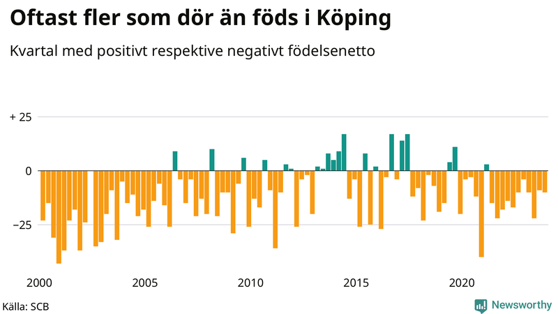 Nettofödelsetal i Köping per kvartal sedan 2000