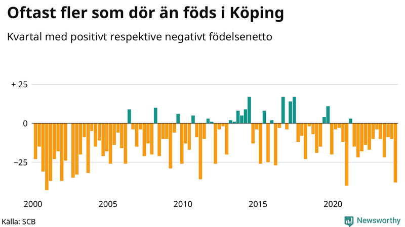 Nettofödelsetal i Köping per kvartal sedan 2000