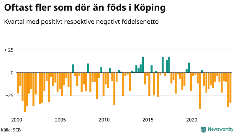 Nettofödelsetal i Köping per kvartal sedan 2000