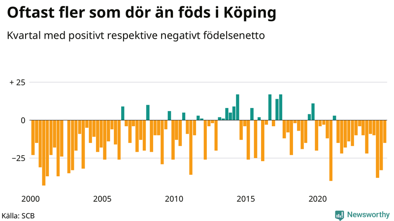 Nettofödelsetal i Köping per kvartal sedan 2000