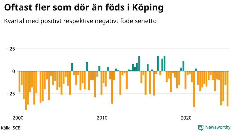 Nettofödelsetal i Köping per kvartal sedan 2000