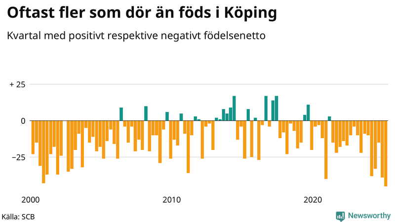 Nettofödelsetal i Köping per kvartal sedan 2000