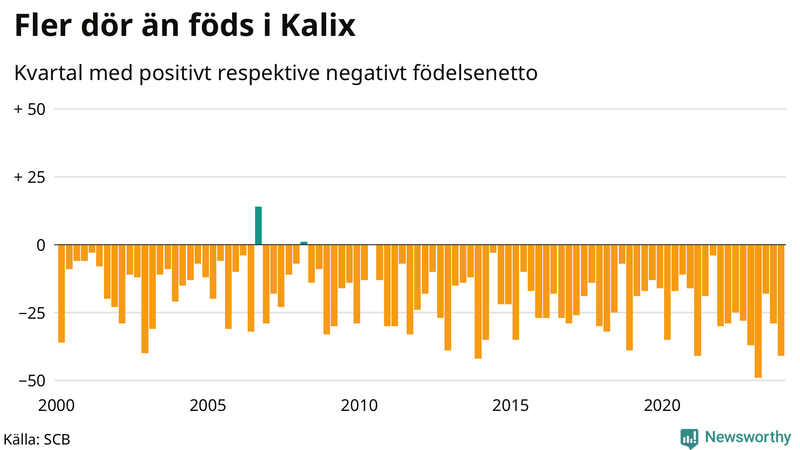 Nettofödelsetal i Kalix per kvartal sedan 2000