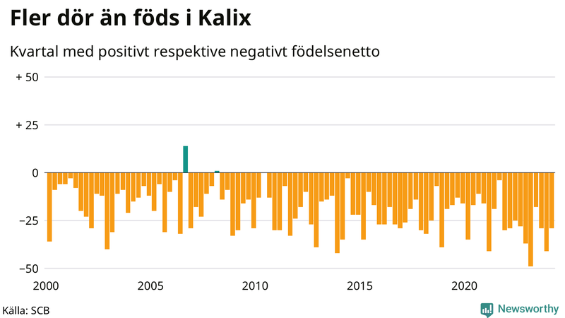 Nettofödelsetal i Kalix per kvartal sedan 2000