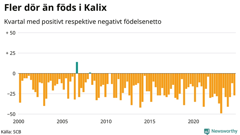 Nettofödelsetal i Kalix per kvartal sedan 2000
