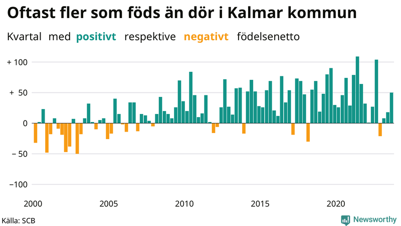 Nettofödelsetal i Kalmar kommun per kvartal sedan 2000