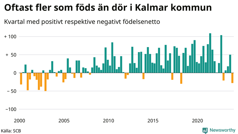 Nettofödelsetal i Kalmar kommun per kvartal sedan 2000