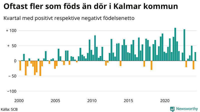 Nettofödelsetal i Kalmar kommun per kvartal sedan 2000