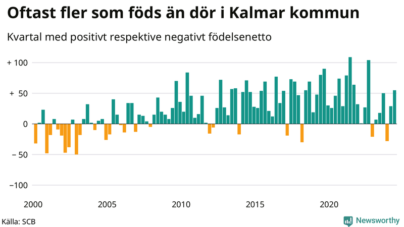 Nettofödelsetal i Kalmar kommun per kvartal sedan 2000
