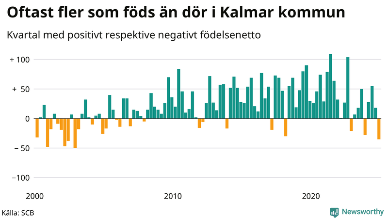 Nettofödelsetal i Kalmar kommun per kvartal sedan 2000