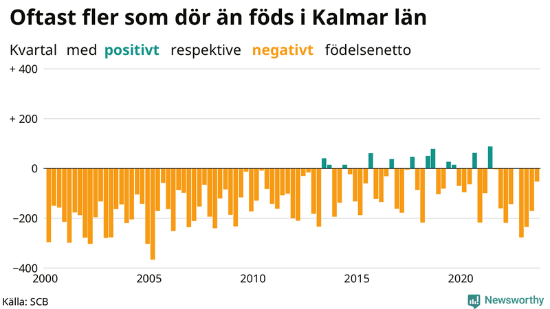 Nettofödelsetal i Kalmar län per kvartal sedan 2000