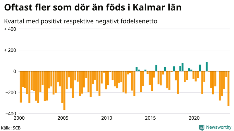 Nettofödelsetal i Kalmar län per kvartal sedan 2000