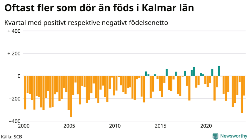 Nettofödelsetal i Kalmar län per kvartal sedan 2000