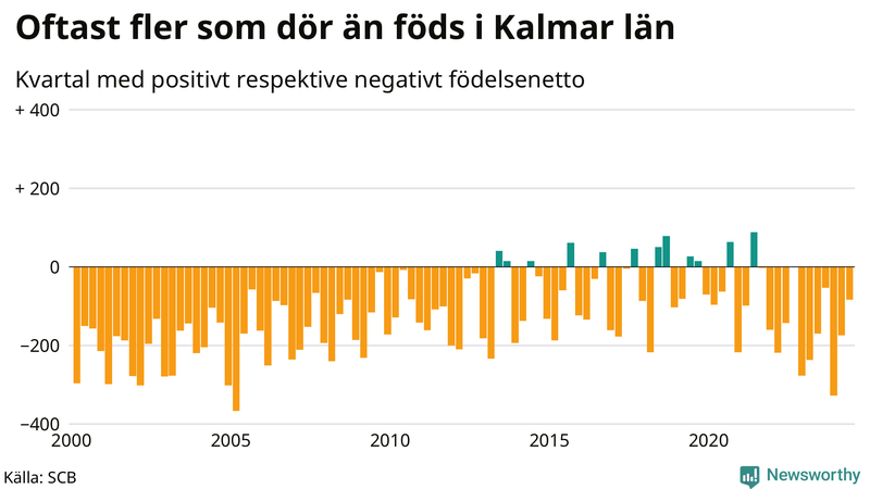Nettofödelsetal i Kalmar län per kvartal sedan 2000