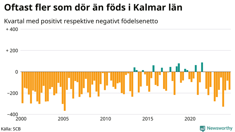 Nettofödelsetal i Kalmar län per kvartal sedan 2000