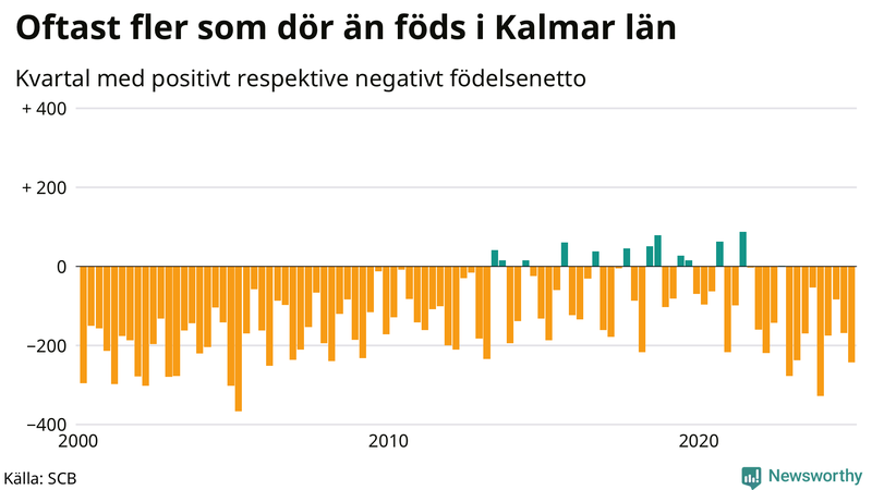 Nettofödelsetal i Kalmar län per kvartal sedan 2000
