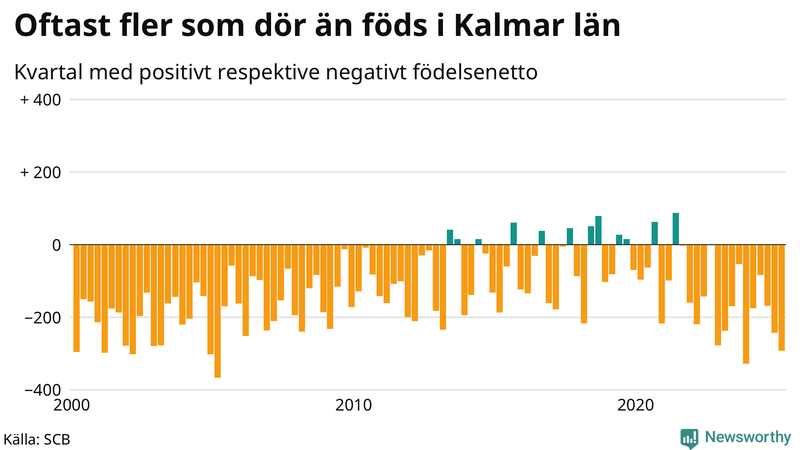 Nettofödelsetal i Kalmar län per kvartal sedan 2000
