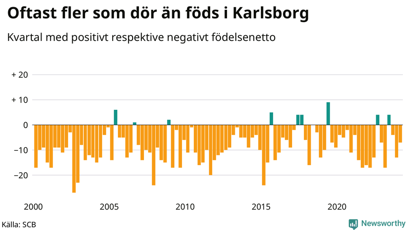 Nettofödelsetal i Karlsborg per kvartal sedan 2000