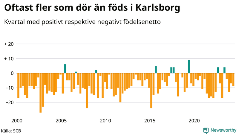 Nettofödelsetal i Karlsborg per kvartal sedan 2000