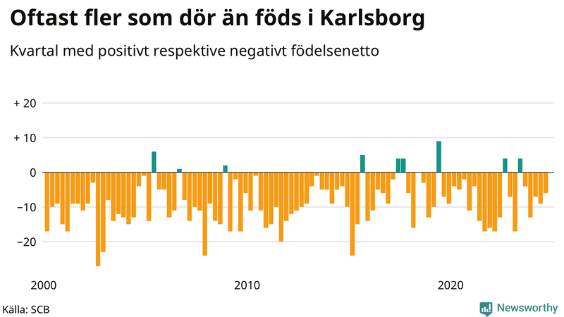 Nettofödelsetal i Karlsborg per kvartal sedan 2000