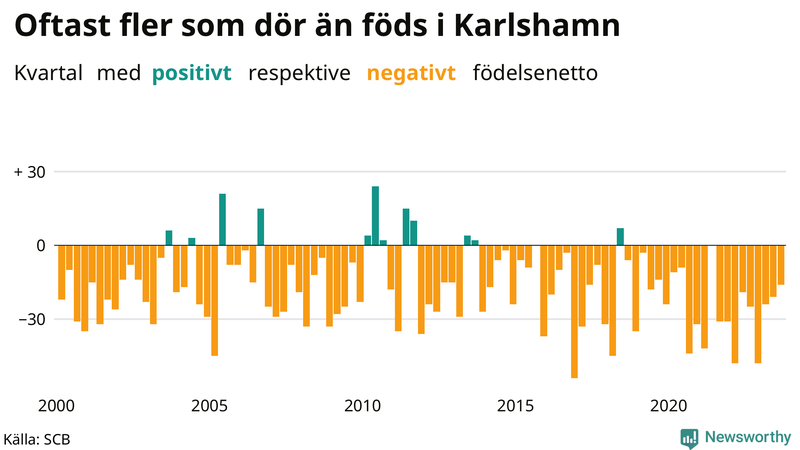 Nettofödelsetal i Karlshamn per kvartal sedan 2000