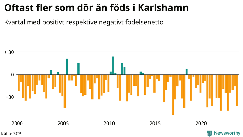 Nettofödelsetal i Karlshamn per kvartal sedan 2000