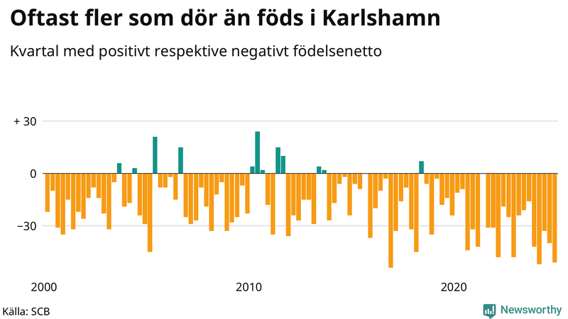 Nettofödelsetal i Karlshamn per kvartal sedan 2000
