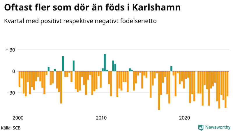 Nettofödelsetal i Karlshamn per kvartal sedan 2000