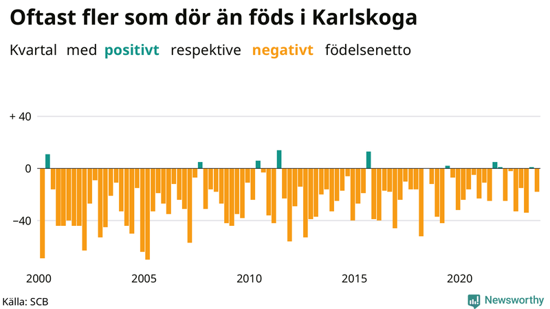 Nettofödelsetal i Karlskoga per kvartal sedan 2000