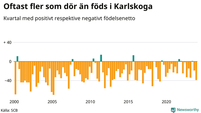 Nettofödelsetal i Karlskoga per kvartal sedan 2000
