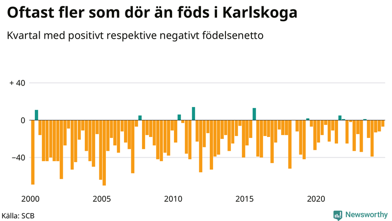 Nettofödelsetal i Karlskoga per kvartal sedan 2000