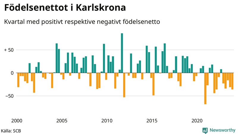 Nettofödelsetal i Karlskrona per kvartal sedan 2000