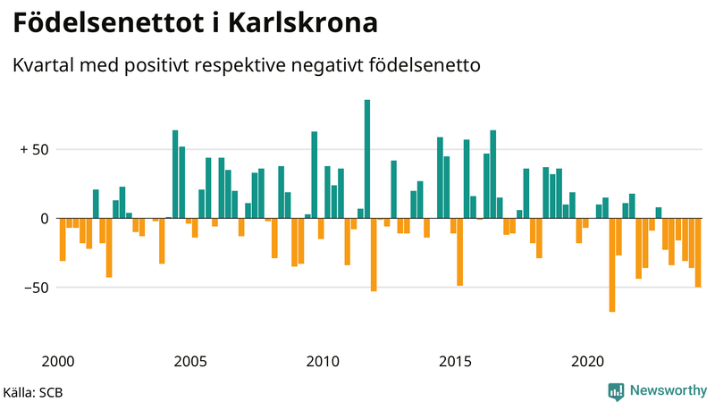 Nettofödelsetal i Karlskrona per kvartal sedan 2000
