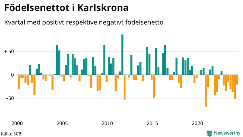 Nettofödelsetal i Karlskrona per kvartal sedan 2000