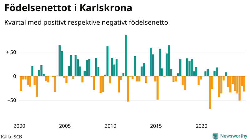 Nettofödelsetal i Karlskrona per kvartal sedan 2000