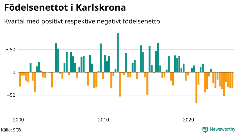 Nettofödelsetal i Karlskrona per kvartal sedan 2000