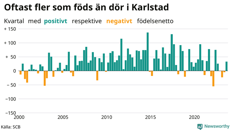 Nettofödelsetal i Karlstad per kvartal sedan 2000