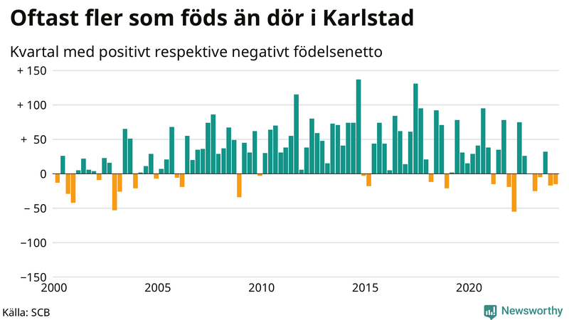 Nettofödelsetal i Karlstad per kvartal sedan 2000