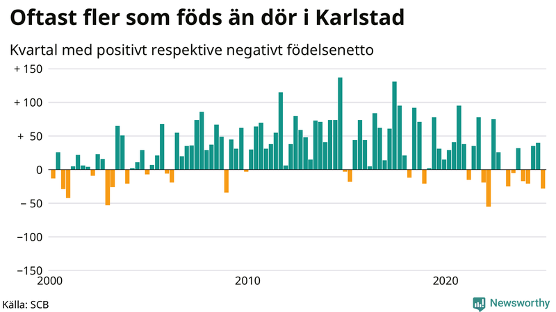 Nettofödelsetal i Karlstad per kvartal sedan 2000