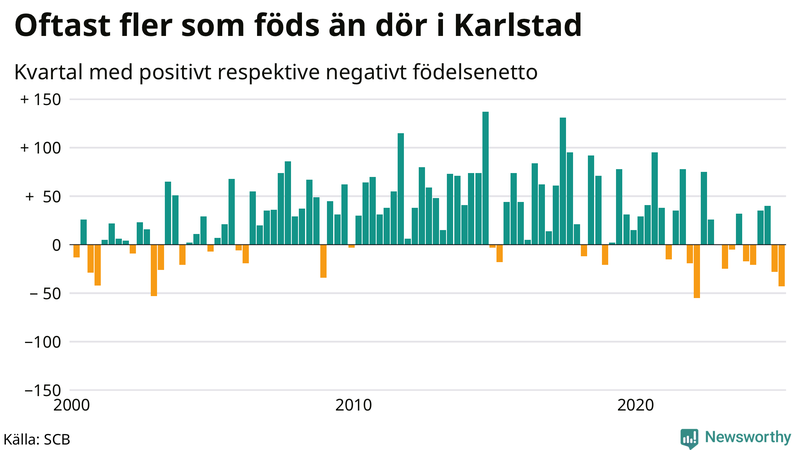 Nettofödelsetal i Karlstad per kvartal sedan 2000
