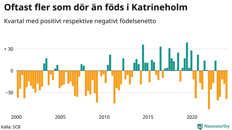 Nettofödelsetal i Katrineholm per kvartal sedan 2000