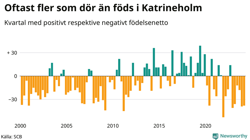 Nettofödelsetal i Katrineholm per kvartal sedan 2000