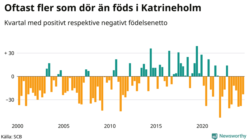 Nettofödelsetal i Katrineholm per kvartal sedan 2000