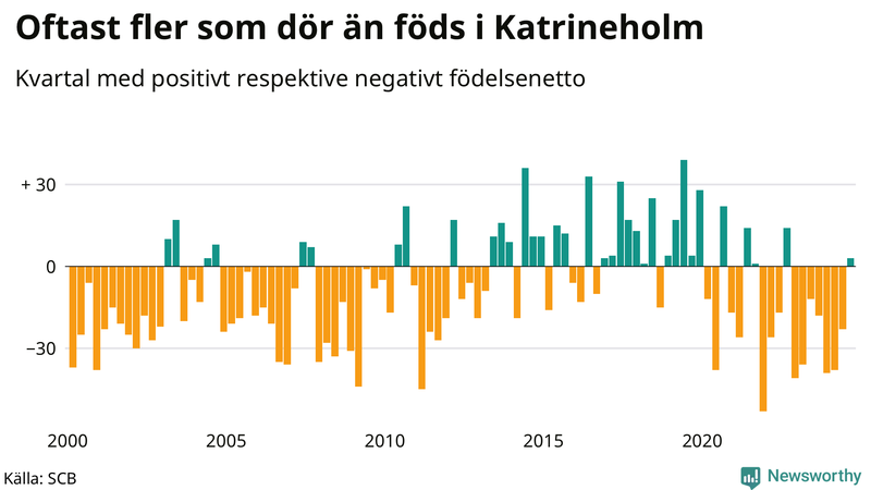 Nettofödelsetal i Katrineholm per kvartal sedan 2000