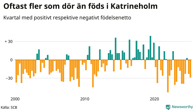Nettofödelsetal i Katrineholm per kvartal sedan 2000