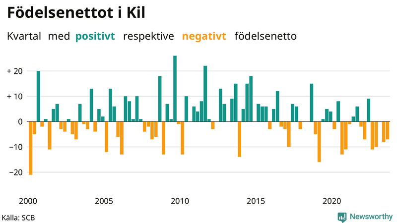 Nettofödelsetal i Kil per kvartal sedan 2000