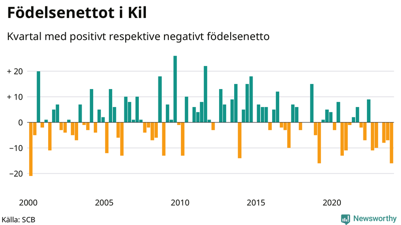 Nettofödelsetal i Kil per kvartal sedan 2000