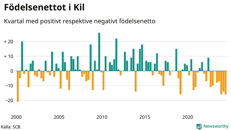 Nettofödelsetal i Kil per kvartal sedan 2000